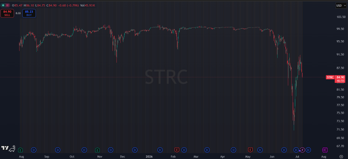 A candlestick chart for STRC is shown trading between approximately 67.70 and 103.50 from August to July, with a sharp decline from around 99 down to the low 70s in recent weeks, supporting the post's claim that the market reacted negatively to Strategy's pivot toward active capital management. The ticker "STRC" is displayed prominently in the center of the chart.