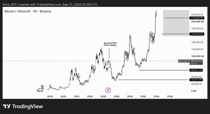 A TradingView chart titled "Wick_BTC" shows the Bitcoin/TetherUS weekly price on Binance as of September 21, 2026, with annotations marking the "Current BTC Price range" around $66,352.84 and projected price levels extending out to 2036.