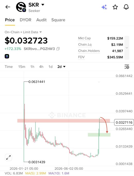 A Binance on-chain chart for the token SKR (Seeker) shows the price at $0.032723, up 172.33%, with the user's annotation highlighting a potential short scalp setup between $0.0325–$0.0340 as price appears extended from its recent move. The chart visually supports the post's trade plan, with a red arrow marking the expected downward pullback toward the $0.0270 take-profit zone.