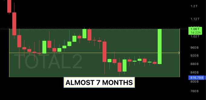 A 7-month candlestick chart of TOTAL2 (altcoin market cap excluding Bitcoin) shows a long sideways/downtrend between roughly 840B and 1.06T, culminating in a sharp green breakout candle on the right—visually illustrating how nearly 7 months of altcoin downside and consolidation were erased in a single surge, confirming the post's message to accumulate during the risk-off period.