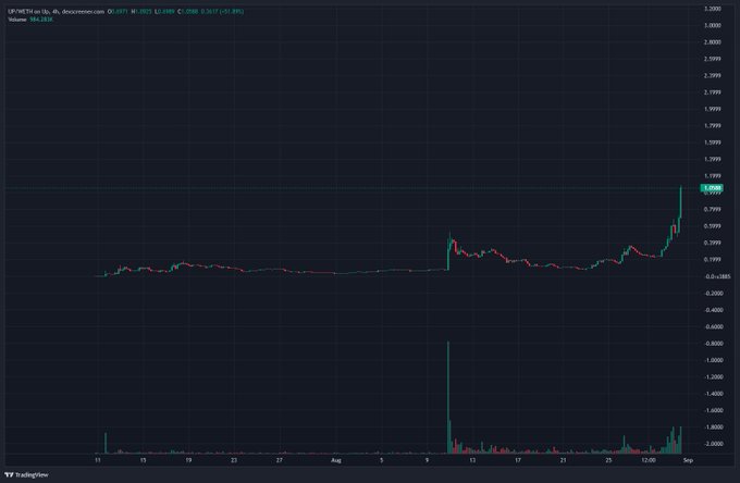 A TradingView dark-themed stock chart for UPCMET on LKR showing a candlestick pattern with a dramatic green spike upward on the right side, with volume bars below.