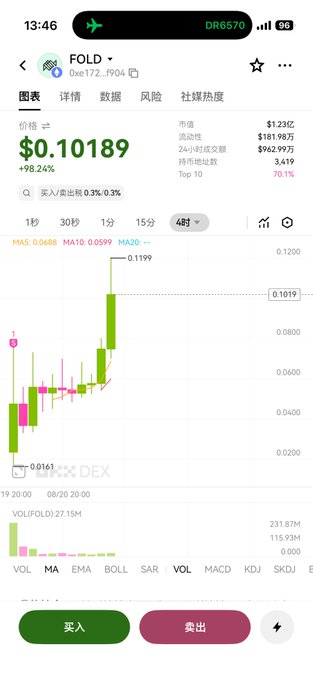 Mobile screenshot of a cryptocurrency trading app showing the FOLD token with a price of $0.10189 (+98.24%) and a 4-hour candlestick chart showing a price spike.