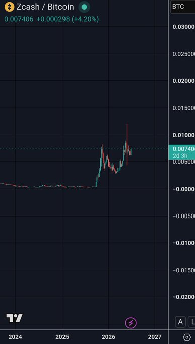 A TradingView chart displays the Zcash/Bitcoin (ZEC/BTC) trading pair, showing a relatively flat price action from 2024 through late 2025 followed by a sharp upward breakout spiking to 0.007406 BTC (+4.20%). The post's bullish sentiment about ZEC outperforming BTC aligns with the recent vertical price action visible on the chart.