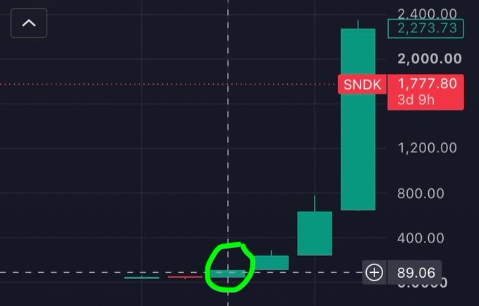 A stock chart for ticker SNDK showing a massive green candlestick surge to 2,273.73, with a circled annotation highlighting a lower price point near 89.06.