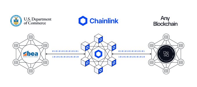 The image is a diagram illustrating the flow of U.S. macroeconomic data, showing the U.S. Department of Commerce's BEA (Bureau of Economic Analysis) network connecting via Chainlink to "Any Blockchain," with binary data streams (0101010...) representing the transmission of economic indicators like Real GDP (1.5%) and PCE Price Index (3.7%).