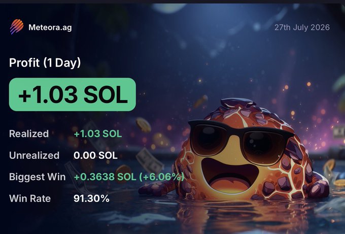 A Meteora.ag dashboard dated 27th July 2026 displays a 1-day profit of +1.03 SOL, with realized gains matching the total, an unrealized balance of 0.00 SOL, a biggest win of +0.3638 SOL (+6.06%), and a 91.30% win rate, alongside a cartoon rock character wearing sunglasses.