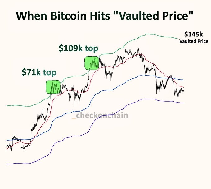 The chart, titled "When Bitcoin Hits 'Vaulted Price'," tracks $BTC price action against several technical levels, highlighting a $71k top, a $109k top, and a current Vaulted Price of $145k (shown by the green upper band), with additional red, blue, and purple moving averages below. It visually illustrates the post's point that the $145k Vaulted Price is a dynamic threshold that will likely shift toward the $200–250k range by the time it becomes relevant again.