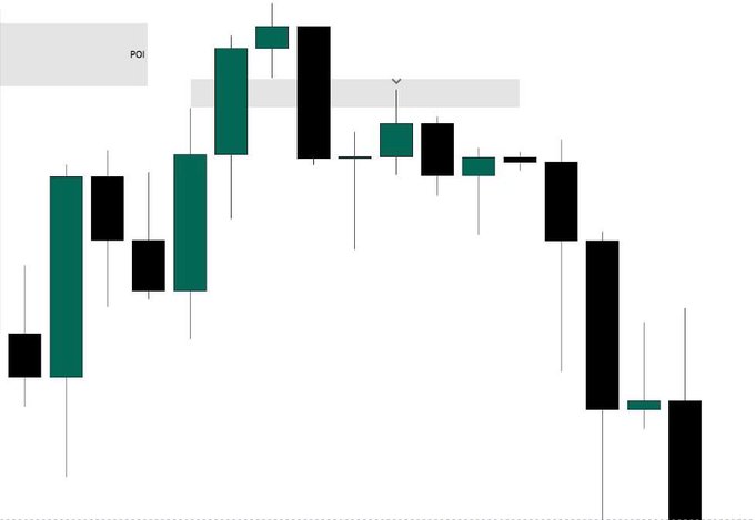 A minimalist candlestick chart illustration showing price action with a Point of Interest (POI) zone marked in gray at the top, followed by a sharp bearish move.