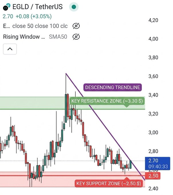 A candlestick chart of EGLD/USDT priced at $2.70 (+3.05%) shows the price trading under a descending trendline, hovering above a key support zone near $2.50 and below a key resistance zone at ~$3.30, visually illustrating the post's view of a range-bound market awaiting a break above the purple trendline to target $3.00–$3.30.
