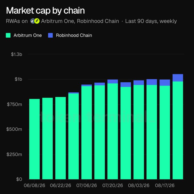 A stacked bar chart titled "Market cap by chain" displays RWAs on Arbitrum One and Robinhood Chain over the last 90 days (weekly), with total market cap growing from around $800M in early June 2026 to just over $1B by late August 2026, illustrating the Arbitrum ecosystem crossing the $1 billion RWA market cap milestone referenced in the post.