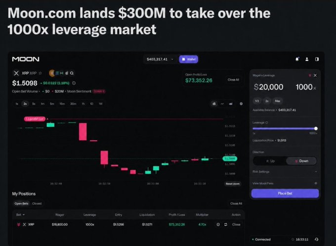 A screenshot of the Moon.com trading platform interface showcases a leveraged trading dashboard featuring a live XRP/XIP chart with a $20,000 position at 1000x leverage, alongside the headline announcing Moon.com's $300M raise to disrupt the high-leverage trading market across crypto, stocks, and commodities. The interface displays real-time data including $73,352.26 profit/loss, available balance of $403,317.41, and a "Moon Sentiment" indicator, visually reinforcing the post's claim of offering 1000x leverage and low-fee trading in one unified platform.