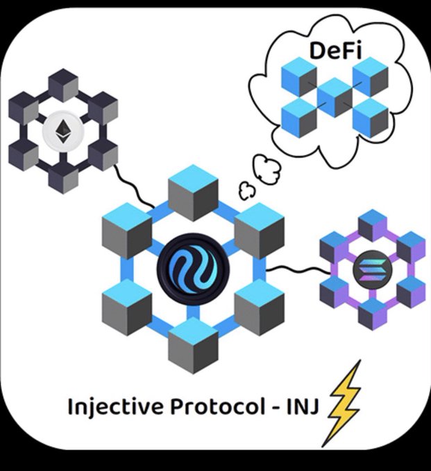 An illustrated graphic for 'Injective Protocol - INJ' showing interconnected blockchain cubes representing Ethereum, DeFi, and Solana ecosystems, with the Injective logo at the center and a lightning bolt symbol.