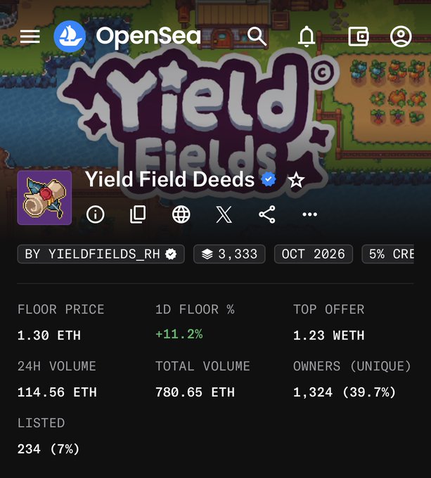 Screenshot of the OpenSea listing page for the "Yield Field Deeds" NFT collection, showing a floor price of 1.30 ETH (+11.2% 1D), 24H volume of 114.56 ETH, and 1,324 unique owners, illustrating the claim that the collection recently reached a 1.3 ETH floor price.