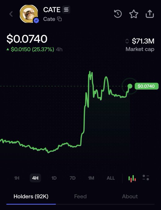 A cryptocurrency price chart for $CATE (Cate) showing a current price of $0.0740 with a 25.37% gain of $0.0150 over 4 hours and a market cap of $71.3M, visually confirming the headline surge with a sharp upward spike on the 4H timeframe chart.