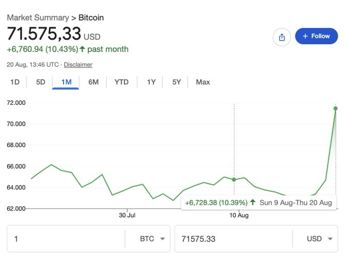 A market summary chart showing Bitcoin (BTC) price at $71,575.33 USD, up 6,760.94 (10.43%) over the past month, with a sharp upward spike in the green price line.