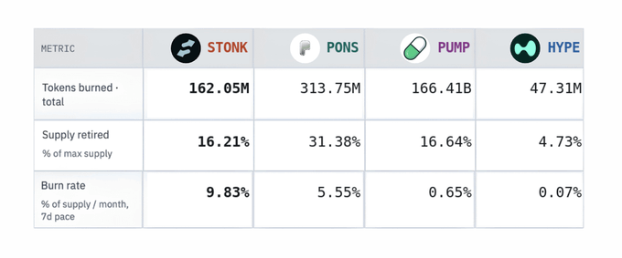 A comparison table showing token burn metrics for four projects: STONK (162.05M tokens burned, 16.21% supply retired, 9.83% burn rate), PONS (313.75M, 31.38%, 5.55%), PUMP (166.41B, 16.64%, 0.65%), and HYPE (47.31M, 4.73%, 0.07%).