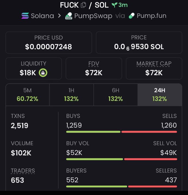 A crypto trading dashboard showing the 'FUCK' token on Solana via PumpSwap/Pump.fun, priced at $0.00007248 with $72K market cap and 132% gains.