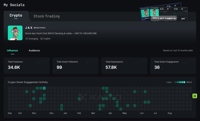 A social analytics dashboard for user 'JAX' (@RealTrevino) showing 34.6K total followers, 99 smart followers, 57.8K impressions, and a crypto smart engagement activity heatmap.