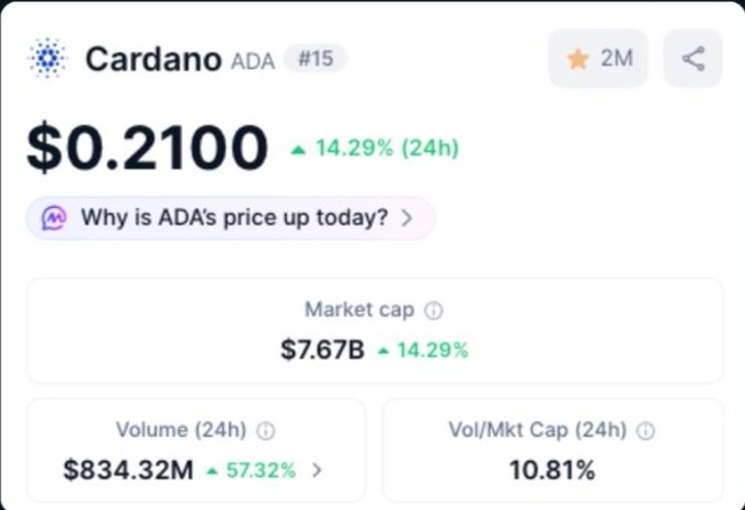 A cryptocurrency price tracker showing Cardano (ADA) at $0.2100, up 14.29% in 24 hours, with a market cap of $7.67B and a 24-hour trading volume of $834.32M.