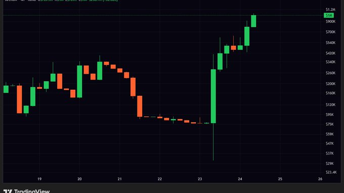 A TradingView candlestick chart displaying price action across dates 19-25, with the current price highlighted at $612K on the right-side axis, showing a significant rally after a sharp dip.