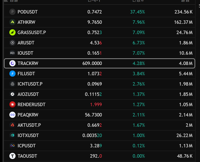 A cryptocurrency trading screen displays various token prices and 24-hour percentage changes, with 'TRACKRW' highlighted at 609.0000 with a 4.28% change and 4.08M volume.