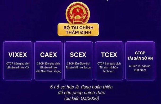 An informational graphic from the Vietnamese Ministry of Finance ("BỘ TÀI CHÍNH THẨM ĐỊNH") listing five cryptocurrency exchanges under review: VIX, CAEX, SCEX, TCEX, and CTCP Tài sản số VN, noting they are expected to receive official licensing by Q3/2026.