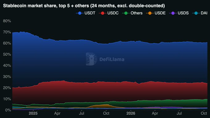 The chart displays the top 5 stablecoins by market share over 24 months, showing USDT (blue) declining from roughly 70% to 61% and USDC (red) climbing from around 20% to 24%, visually corroborating the post's claim. Smaller players like "Others" (green) and DAI (teal) remain marginal, with their thin bands barely shifting near the bottom of the stacked area chart.