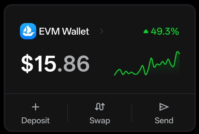 A screenshot of an EVM Wallet interface showing a balance of $15.86 with a green 49.3% gain indicator and an upward trending chart, alongside Deposit, Swap, and Send action buttons. The image illustrates the post's claim of a 50%+ gain on a gifted $CASHCAT token, showing the wallet's positive performance despite not having bought in.