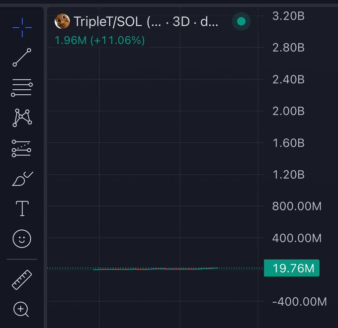 A TradingView chart displays the Triplet/SOL 3D chart with a current price of 19.76M and a 24-hour change of 1.96M (+11.06%). The post humorously suggests making "millions" by holding the $triplet token, referencing the chart's multi-million unit valuation displayed on the y-axis.
