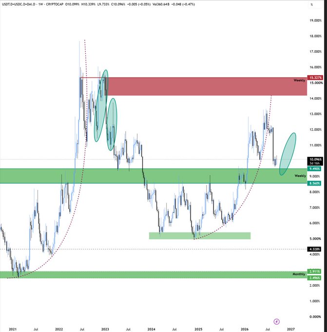 A weekly chart of USDT.D/USDC.D (stablecoin dominance) on a logarithmic scale from 2021 to 2027, showing price currently at 10.096% (+0.05%), with highlighted weekly resistance at 15.317% and monthly support zones around 2.915%, supporting the post's prediction of a final upward leg signaling market capitulation.