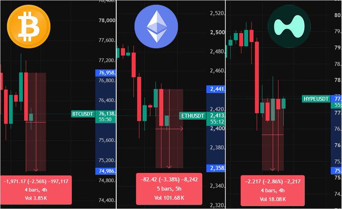 A trading chart showing price declines for BTCUSDT (-1,971.17, -2.56% to $76,138.55), ETHUSDT (-82.42, -3.38% to $2,413.55), and HYPEUSDT (-2.217, -2.86% to $77.0), visually illustrating the post's report of Bitcoin dropping below $75,200, Ethereum falling below $2,400, and HYPE dipping below $76 following the failure of the CLARITY Act to advance in the Senate.