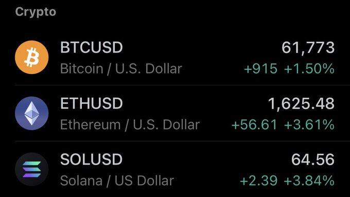 The image shows a computer screen displaying three cryptocurrency symbols, including Bitcoin, Etherium, and US Dollar, along with their respective values of 1.75, 1.51, and 0.73 respectively. The text "Crypto" is also present in the image. The post includes a quote about Bitcoin being up and Solana being up as well.