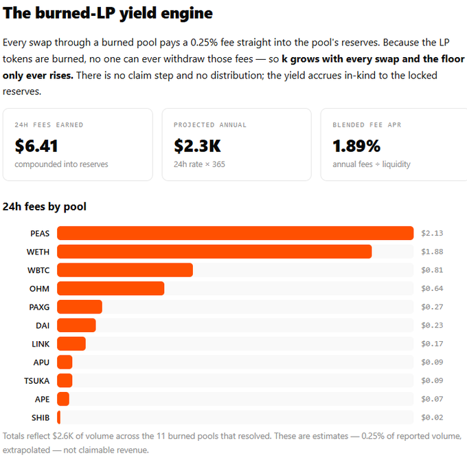 A financial dashboard titled 'The burned-LP yield engine' showing 24H fees earned ($6.41), projected annual ($2.3K), and blended fee APR (1.89%), with a bar chart of 24h fees by pool including PEAS, WETH, WBTC, OHM, PAXG, DAI, LINK, APU, TSUKA, APE, and SHIB.