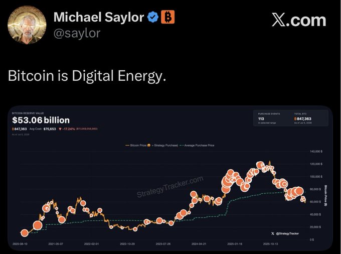 Michael Saylor (@saylor) posted "Bitcoin is Digital Energy." alongside a Strategy Tracker chart showing MicroStrategy's Bitcoin Reserve Value at $53.06 billion with an average purchase price of $76,653, visualizing the company's BTC holdings that supports the post's hint about further $MSTR Bitcoin purchases.