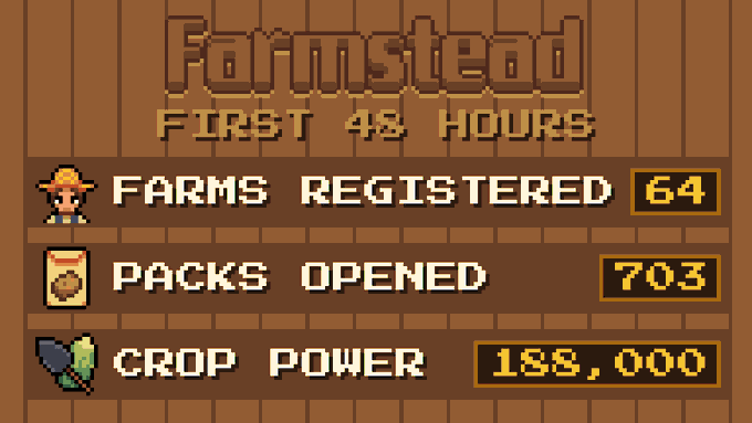 Farmstead First 48 Hours stats screen showing 64 Farms Registered, 703 Packs Opened, and 188,000 Crop Power with pixel art graphics.