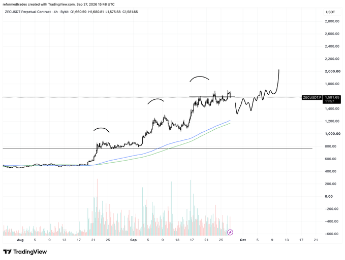 A 4-hour TradingView chart of ZECUSDT perpetual contract on Bybit shows the price consolidating around $1,581 after climbing from $400, with curved annotations above key resistance levels near $1,000, $1,400, and $2,000 suggesting potential upside targets ahead of an anticipated bullish week.