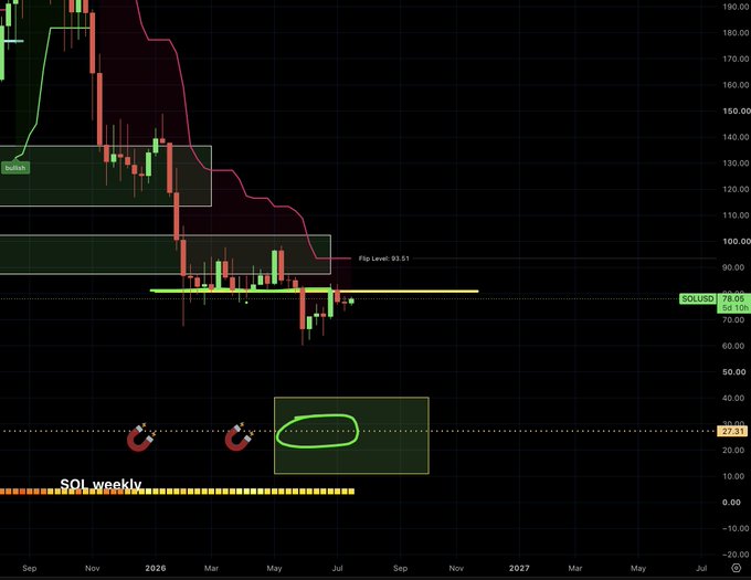 A weekly SOL/USD chart showing Solana's price decline from ~$190 to $78.05, with annotations highlighting key resistance levels ($93.51 flip level, $27.31 target) and magnets indicating the author's bearish outlook predicting a drop toward $30, especially if BTC falls to $50k.