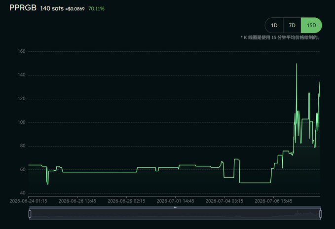 A 15-day price chart of the PPRGB token (tied to the RGB protocol) shows a flat price around 55-65 sats through early July before surging to a peak of ~150 sats, currently at 140 sats (+70.11%), visually reflecting the market excitement over UTEXO's announcement to bring USDT back to Bitcoin via the RGB protocol.