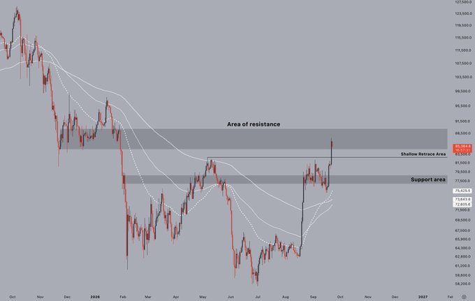 A financial candlestick chart displaying price action with marked 'Area of resistance,' 'Shallow Retreat Area,' and 'Support area' zones, showing a significant upward movement with the ticker 76,361.0 visible.
