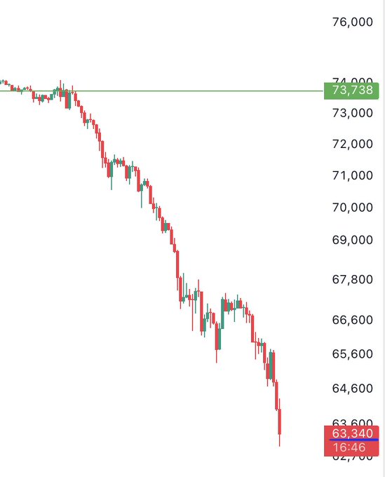 The image features a bar graph depicting the Bitcoin price over time, showing it going through a significant decline from 73,000 in 2013 down to around 16,800 currently. It appears that Bitcoin's value has been decreasing rapidly, with some even suggesting that it might be heading towards a 50% decrease in price. This dramatic drop has caught the attention of many people who are investing in or following Bitcoin as an asset. The post also mentions other cryptocurrencies like Ethereum and Ripple.