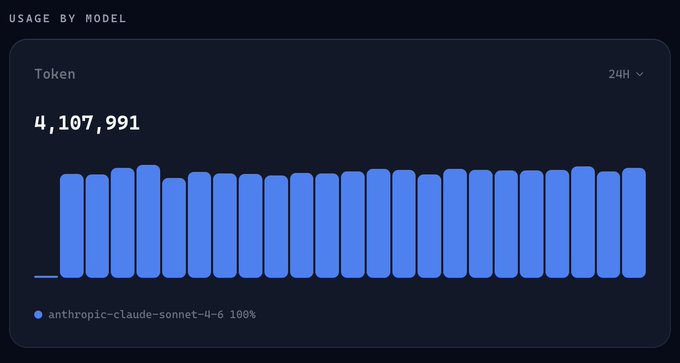 A usage analytics dashboard titled 'USAGE BY MODEL' showing 4,107,991 tokens used in the last 24 hours, with 100% attributed to 'anthropic-claude-sonnet-4-6' displayed as a blue bar chart.