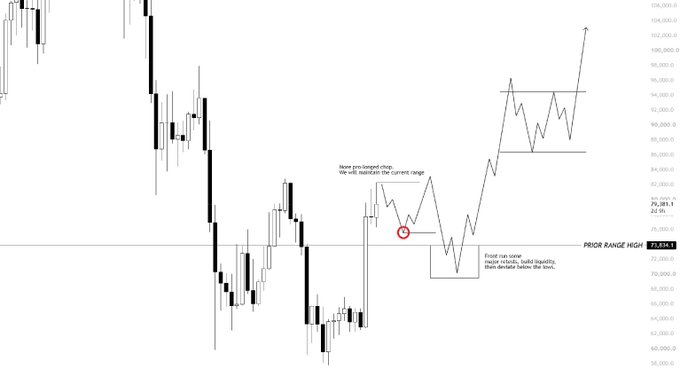 A BTC price chart shows a recent sharp drop to the prior range high of 73,635.1 (current price 79,381.1), with annotations indicating an expected re-listing of liquidity below the box before a continued move higher.