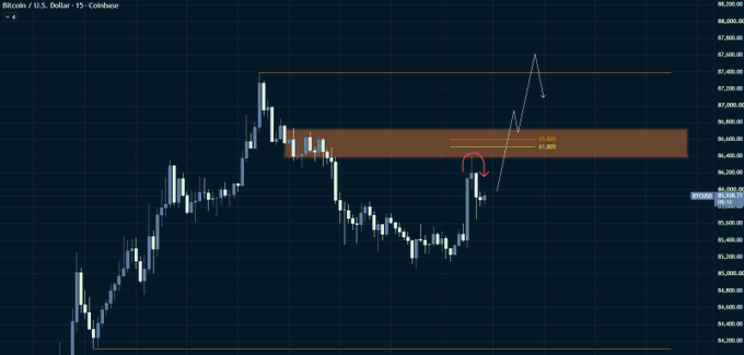 A Bitcoin/U.S. Dollar candlestick chart on Coinbase with a 15-minute timeframe, displaying a recent sharp price rally with an orange shaded resistance zone near $87,000 marked with Fibonacci levels (0.382, 0.5, 0.618).