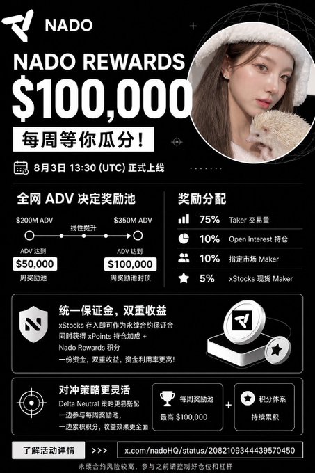 A promotional graphic from NADO announces their "$100,000" weekly "NADO REWARDS" pool launching on August 3 at 13:30 (UTC), featuring an ADV-based reward structure ($200M-$350M tiered with $50,000 weekly minimum and $100,000 weekly cap) and a breakdown showing 75% to Taker volume, 10% to Open Interest, 10% to designated market Makers, and 5% to xStocks market Makers, accompanied by a photo of a woman holding a hedgehog. The image directly visualizes the post's description of NADO's "straightforward" reward mechanism and weekly subsidy pool for perps traders.