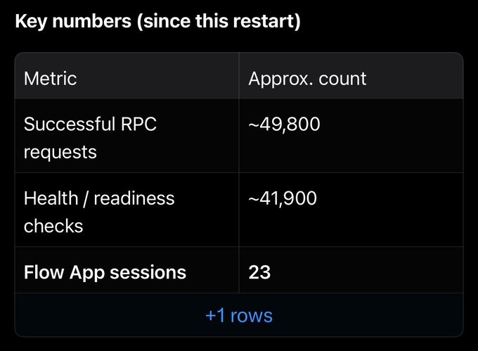 The image displays a table titled "Key numbers (since this restart)" showing metrics including approximately 49,800 successful RPC requests, ~41,900 health/readiness checks, and 23 Flow App sessions since the gateway restart. This data supports the post's claim of strongly growing basic traffic and healthy gateway performance following the restart.