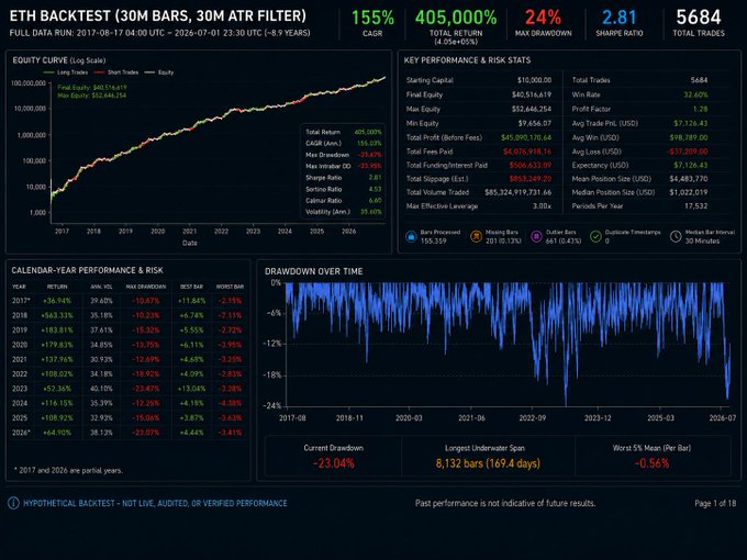 An ETH backtest report showing 155% CAGR, 405,000% total return, 24% max drawdown, and 2.81 Sharpe ratio from 2017-2026, featuring equity curve and performance charts.
