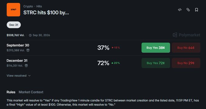 A Polymarket prediction page titled 'STRC hits $100 by...' showing betting odds of 37% for September 30 ($293,368 Vol.) and 72% for December 31 ($114,351 Vol.), with Yes/No buy buttons and total volume of $508,760.