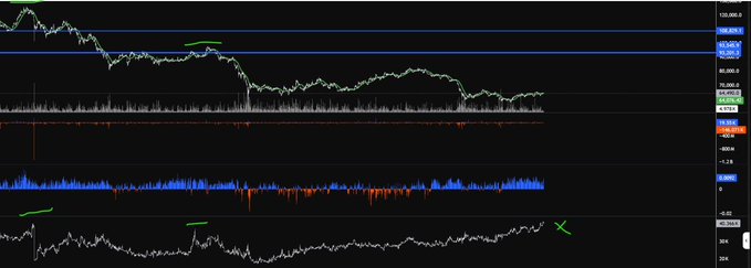 This chart displays Hyperliquid Open Interest (OI) for $BTC in coin, with green markings indicating identified inflection points. The chart shows price action, volume, and order flow indicators.
