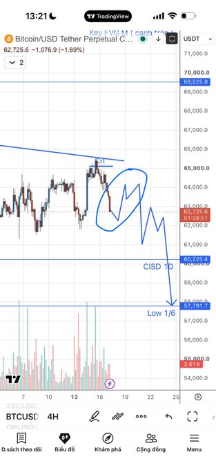 A TradingView 4H candlestick chart of BTCUSD on Coinbase showing a Bitcoin price around $62,725 with handwritten blue annotations including 'RT', 'CISD 1D', and 'Low 1/6' predicting a downward move toward $57,917.