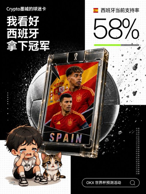 A promotional graphic from OKX World Cup prediction activity showing Spain's current support rate at 58%, featuring Spanish national team players Lamine Yamal and Rodri on a card, with Chinese text supporting Spain's championship bid.